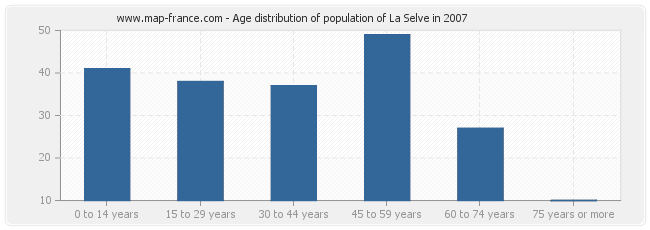Age distribution of population of La Selve in 2007